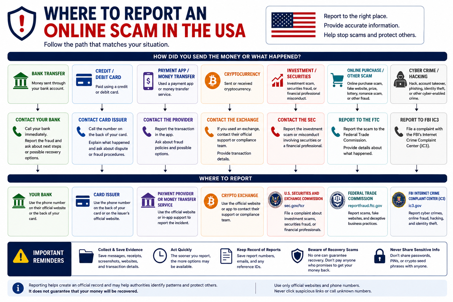 Flowchart showing where online scam victims in the USA can report fraud based on bank transfer, card payment, cryptocurrency, investment scam or cybercrime.