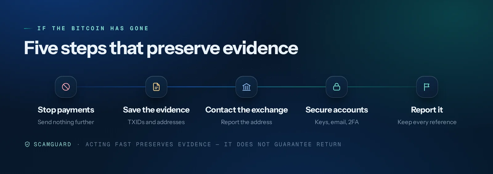 Five-step timeline for after sending Bitcoin to a scam: stop payments, save the evidence including transaction IDs and wallet addresses, contact the exchange, secure accounts, and report the incident