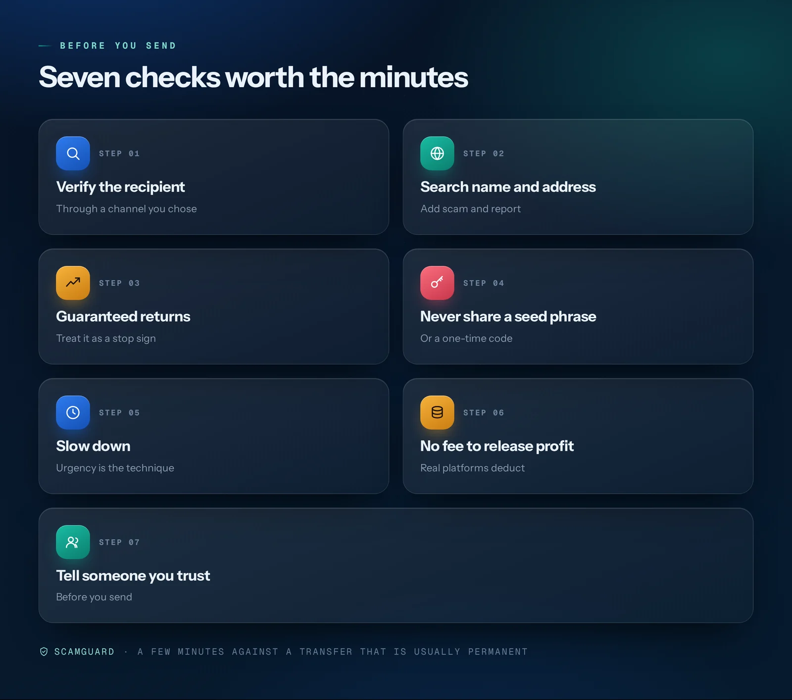 Seven-point Bitcoin safety checklist covering verifying the recipient independently, searching the name and wallet address, treating guaranteed returns as a stop sign, never sharing seed phrases or one-time codes, slowing down under pressure, refusing fees to release profit, and telling someone you trust