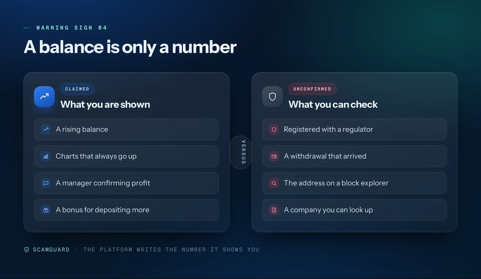 Split comparison showing what a victim sees on a fake investment dashboard, such as rising balances and confirmations from an account manager, against what can actually be verified independently, such as regulator registers and completed withdrawals