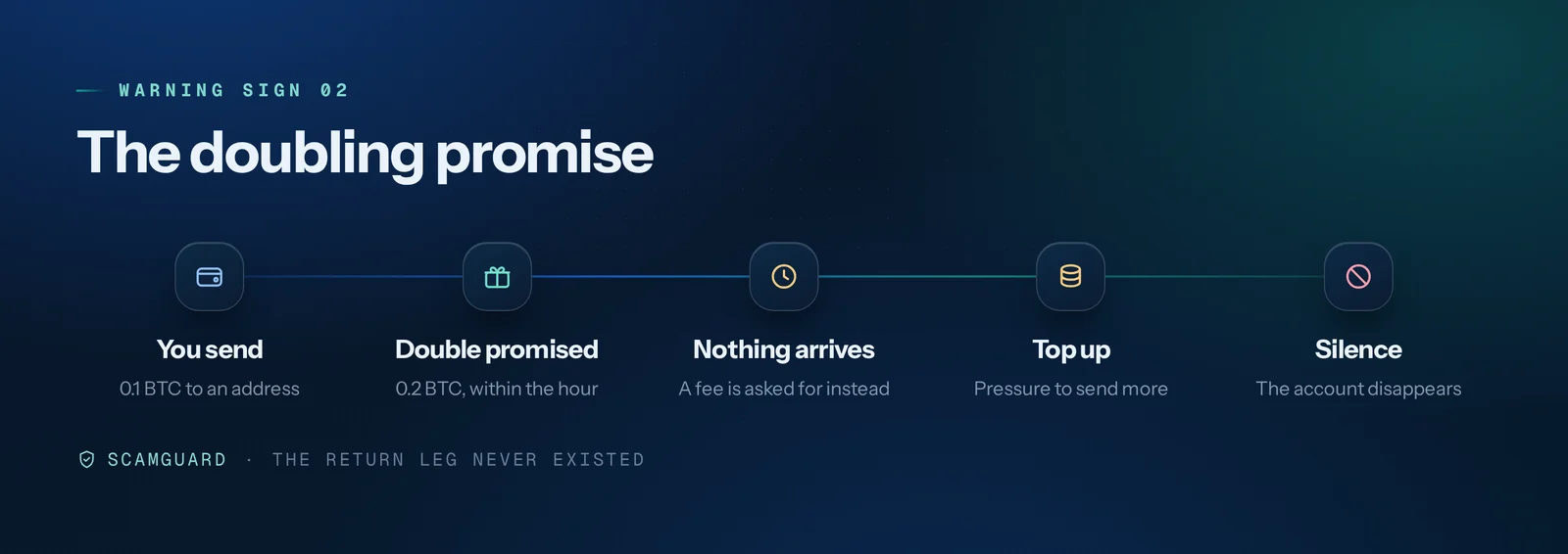 Five-step diagram of the Bitcoin doubling scam: you send 0.1 BTC, 0.2 BTC is promised, nothing arrives and a fee is demanded instead, pressure to top up follows, and contact ends
