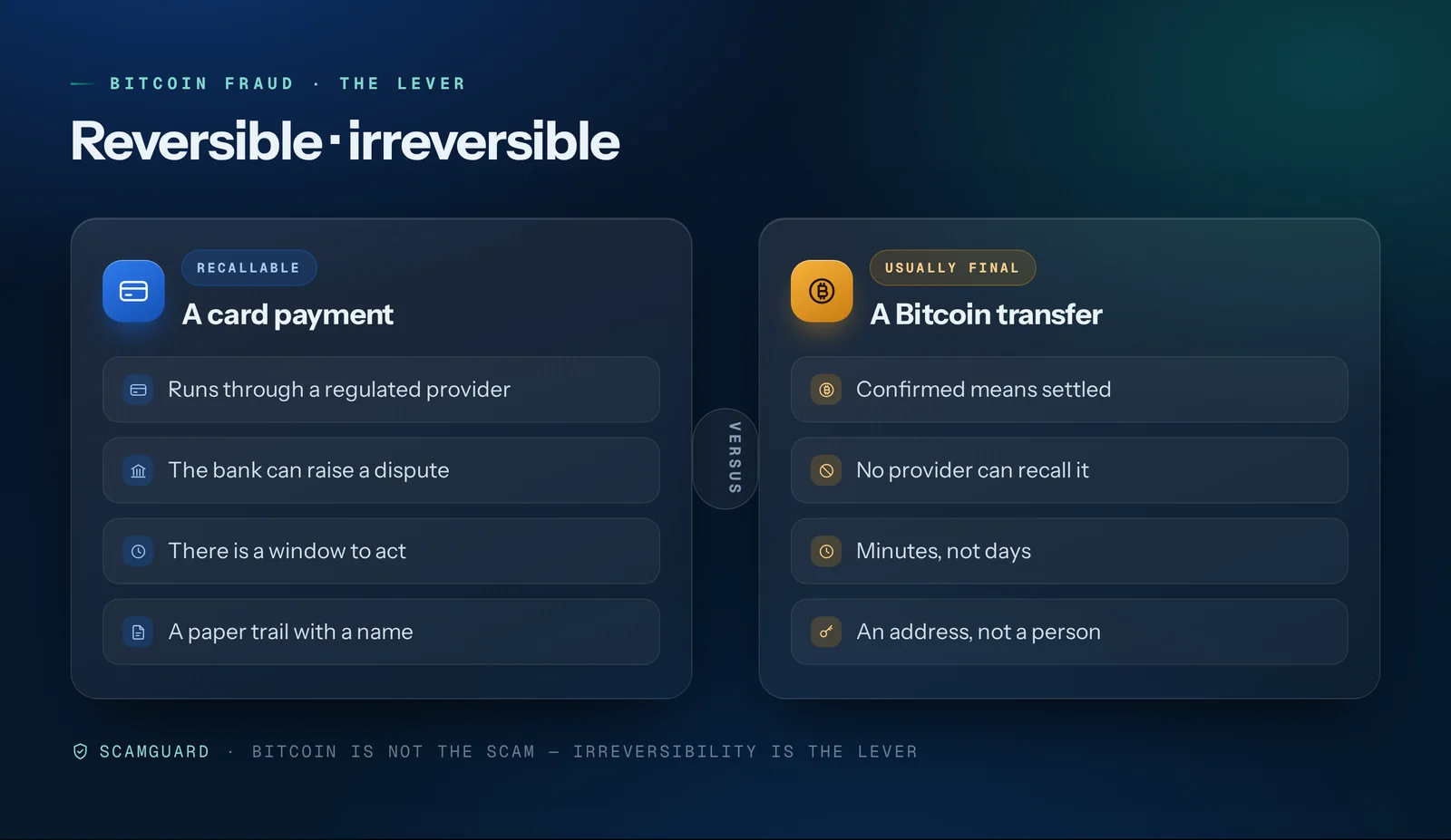 Comparison of how a card payment behaves versus how a Bitcoin transfer behaves, showing that card payments are reversible through a regulated provider while confirmed Bitcoin transfers usually cannot be recalled