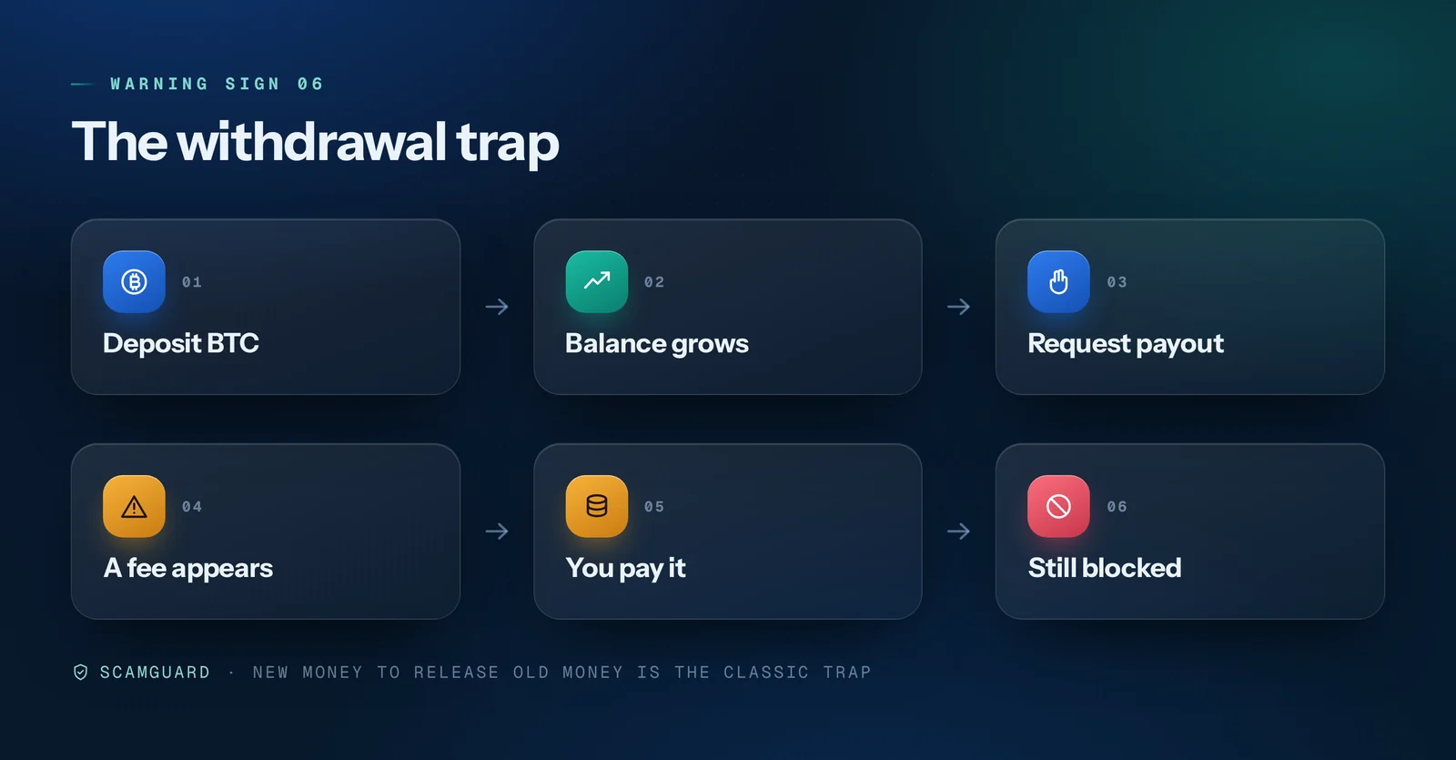 Six-step withdrawal trap diagram: deposit Bitcoin, watch the balance grow, request a withdrawal, a fee appears, you pay it, and the withdrawal is still blocked