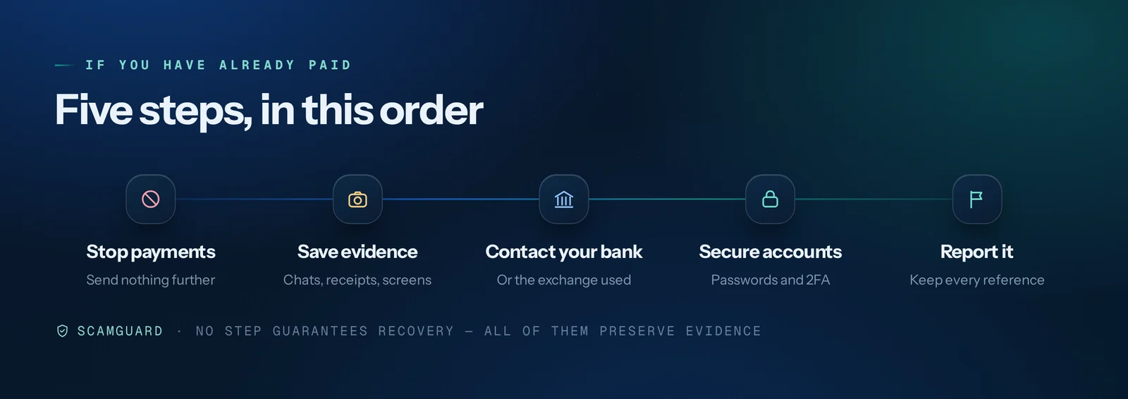 Timeline of the five actions to take after sending money: stop payments, save evidence such as chats, receipts and screenshots, contact your bank or exchange, secure your accounts, and report it