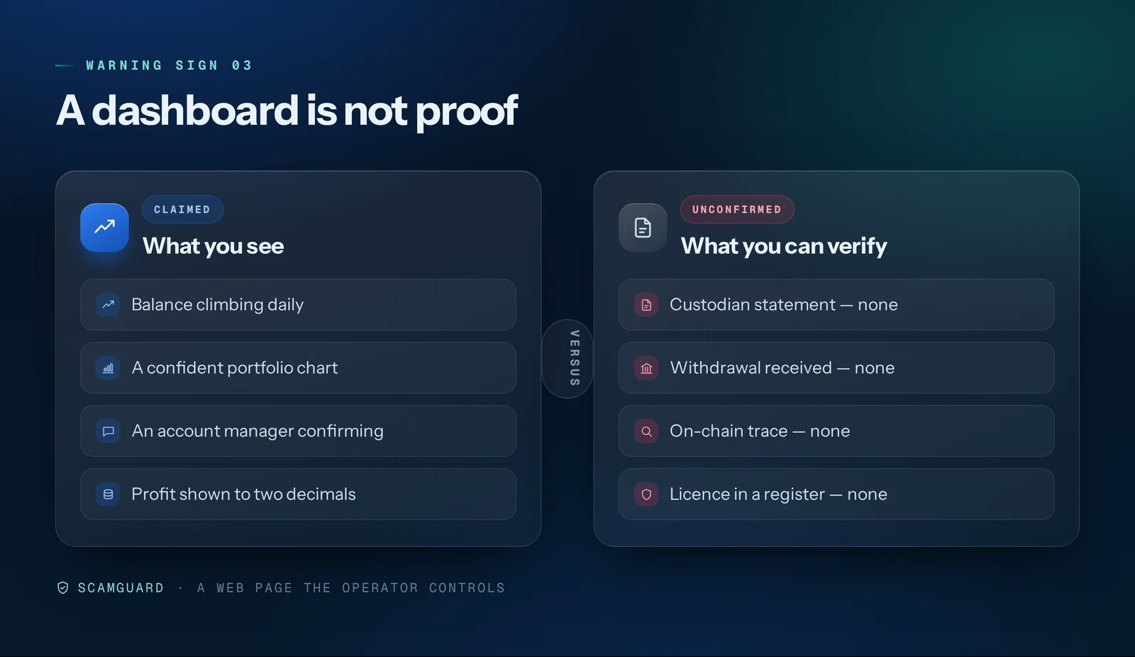 Side-by-side explainer: a polished fake trading dashboard showing a rising balance and profits on the left, and a verification panel on the right where every independent check — custodian statement, received withdrawal, on-chain trace and licence — is unconfirmed