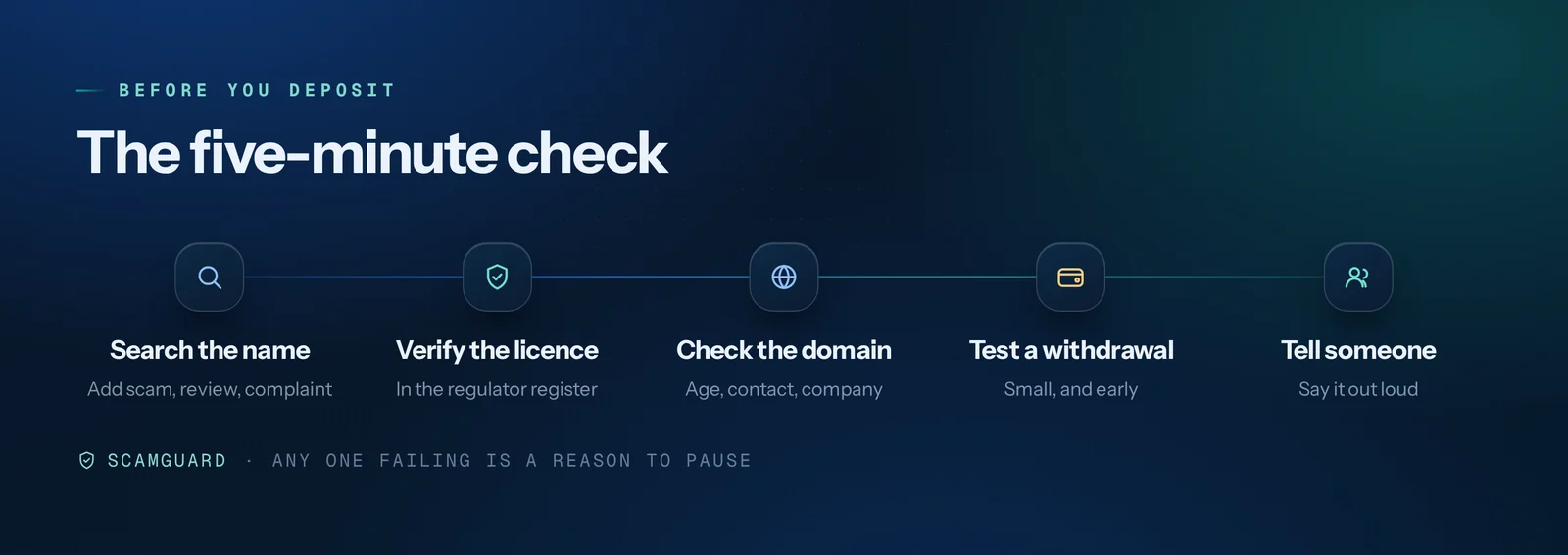 Five-step infographic of the five-minute scam check: search the name, verify the licence in the regulator register, check domain and contact details, test a small withdrawal, and tell someone you trust