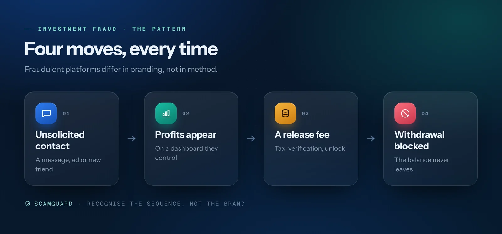 Diagram of the four repeating moves in an investment scam: unsolicited contact, profits appearing on an unverifiable dashboard, a release fee demand, and a withdrawal that never arrives
