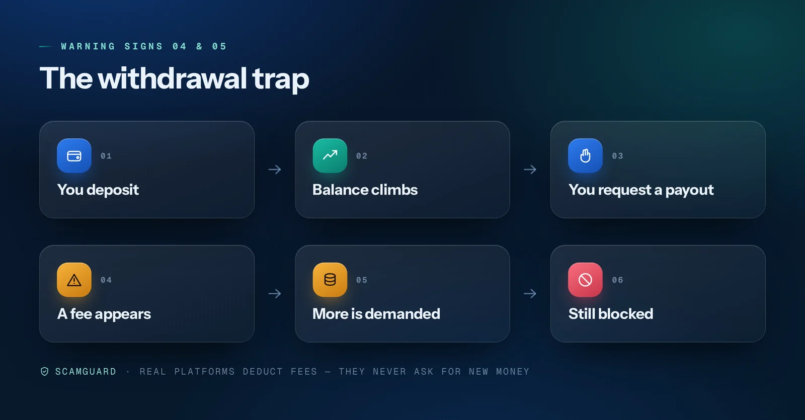 Six-step flow diagram of the withdrawal trap: you deposit, the balance climbs, you request a withdrawal, a verification or tax fee appears, more money is demanded, and the withdrawal stays blocked