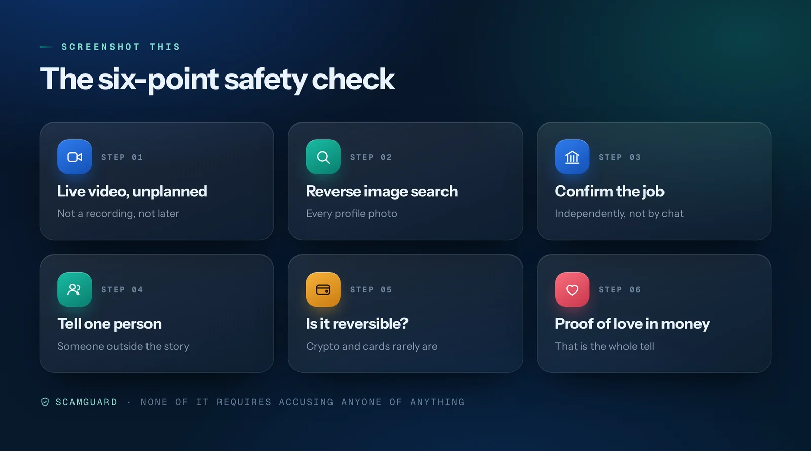 Six-point romance safety check covering live video, reverse image search, confirming employment, telling one trusted person, whether the payment is reversible, and being asked to prove love with money
