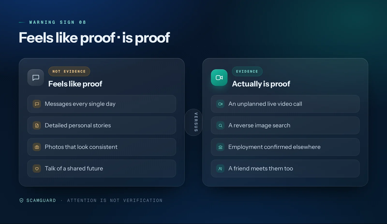 Comparison between things that feel like proof, such as daily messages and detailed personal stories, and things that actually are proof, such as an unplanned live video call, a reverse image search and independently confirmed employment